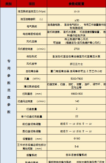 國(guó)六東風(fēng)華神T3洗掃車技術(shù)參數(shù) 國(guó)六東風(fēng)華神T3洗掃車技術(shù)參數(shù)